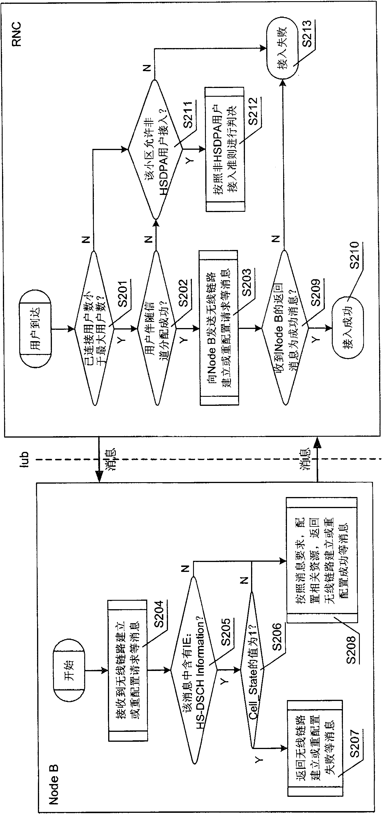 User access method and applied communication devices for high-speed downlink packet access system