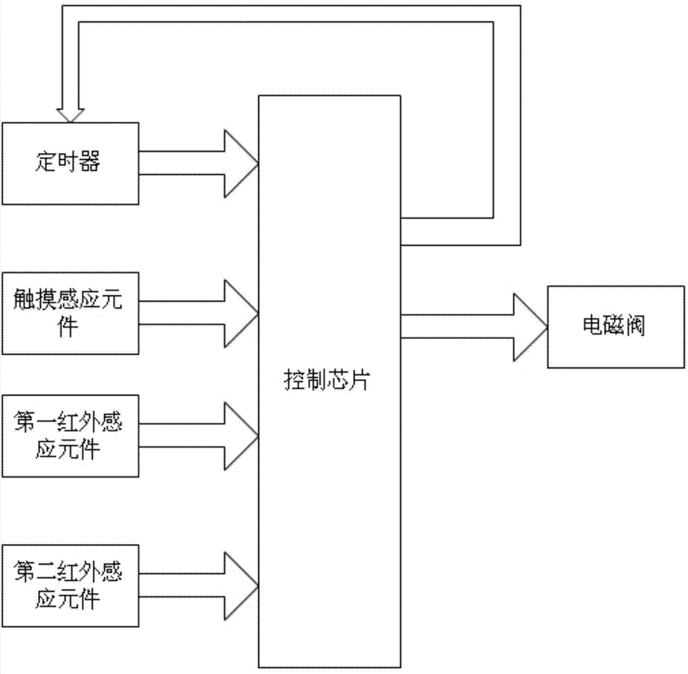 Manual and automatic integration faucet