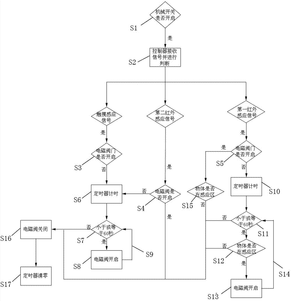 Manual and automatic integration faucet