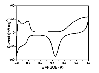 Compounding method for palladium/graphene structural carbon material combined electrode catalyst
