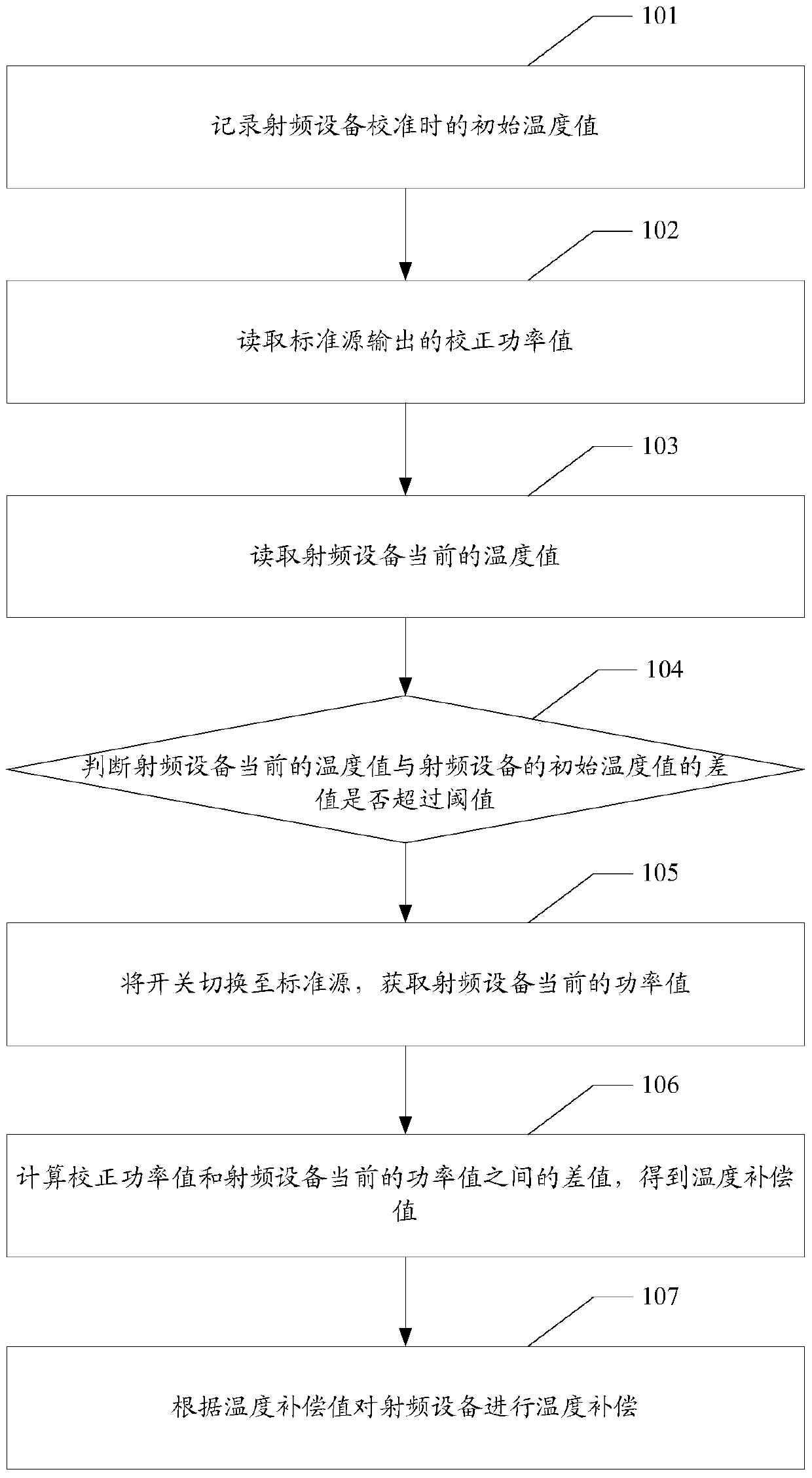 Method and device for temperature compensation of radio frequency equipment