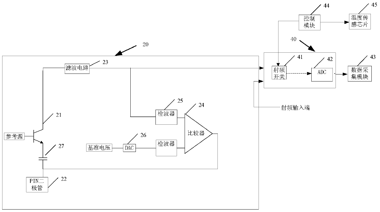 Method and device for temperature compensation of radio frequency equipment