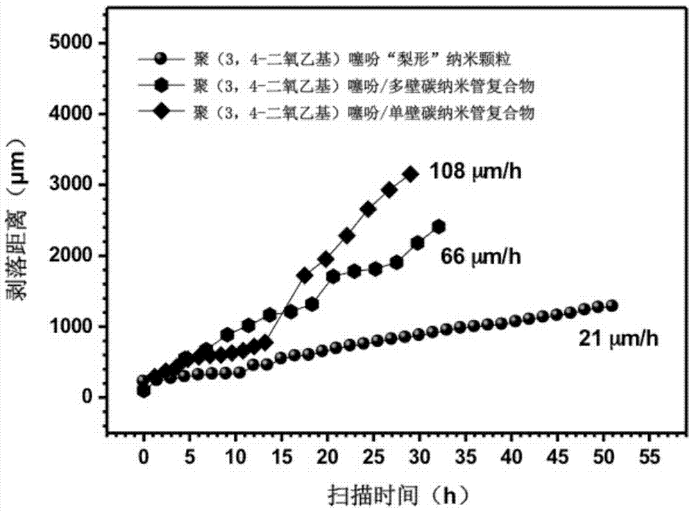 A polythiophene composite metal anti-corrosion coating influenced by morphology, preparation method and application thereof