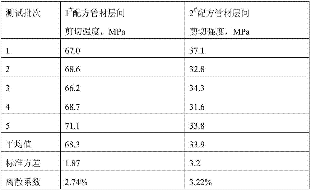 Test method for interlaminar shear strength