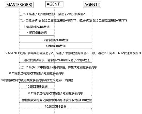 A method and system for handling data writing conflicts based on a universal blackboard