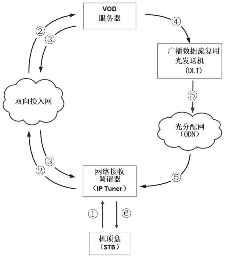 VOD interactive method and system