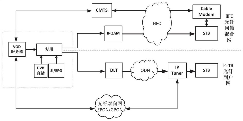 VOD interactive method and system