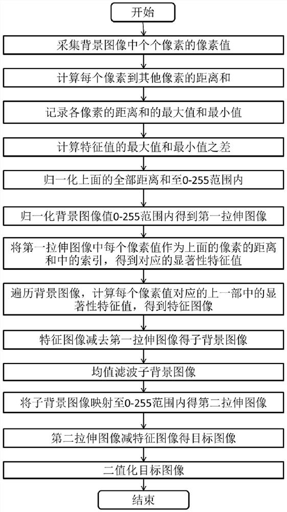 A salient object detection method and system based on image layering technology