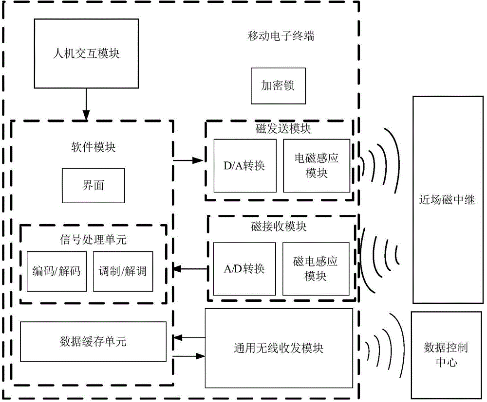 Encrypted wireless communication system based on near field magnetic relay and user soft reset