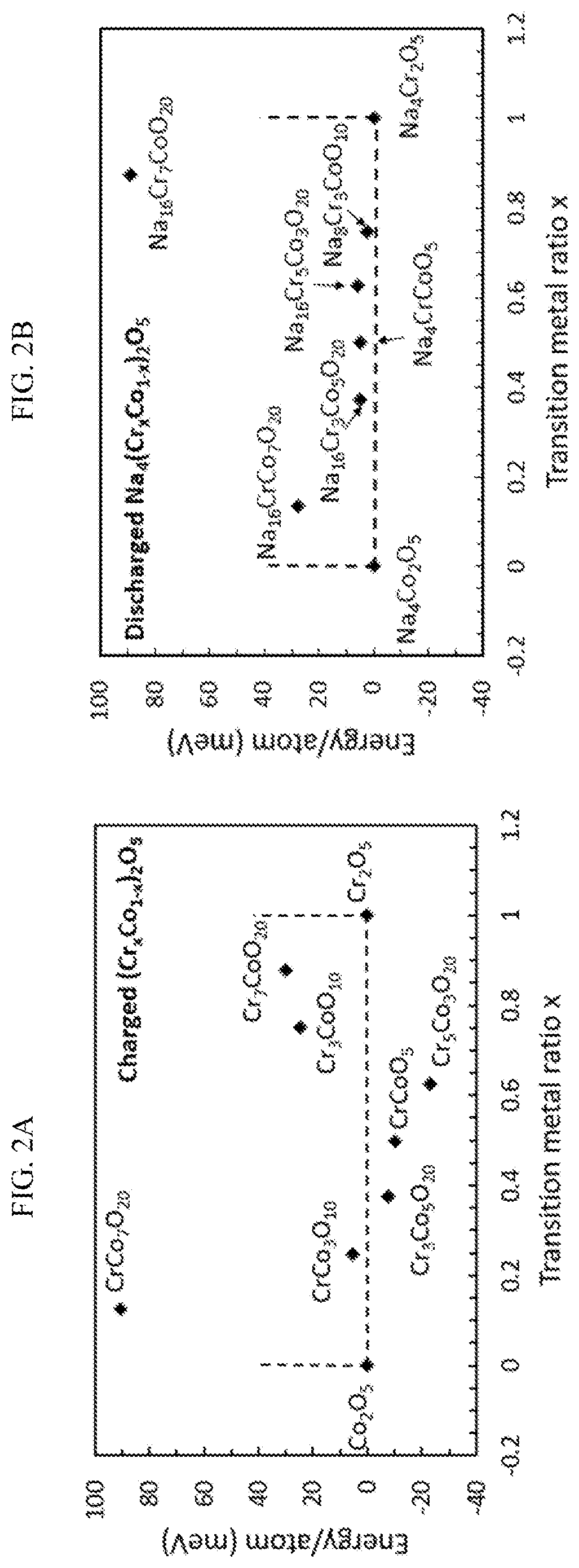 High capacity sodium-ion battery positive electrode material