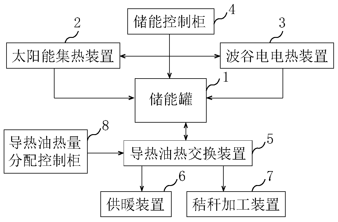 Method and system for comprehensive utilization of straw with solar thermal energy storage for heating