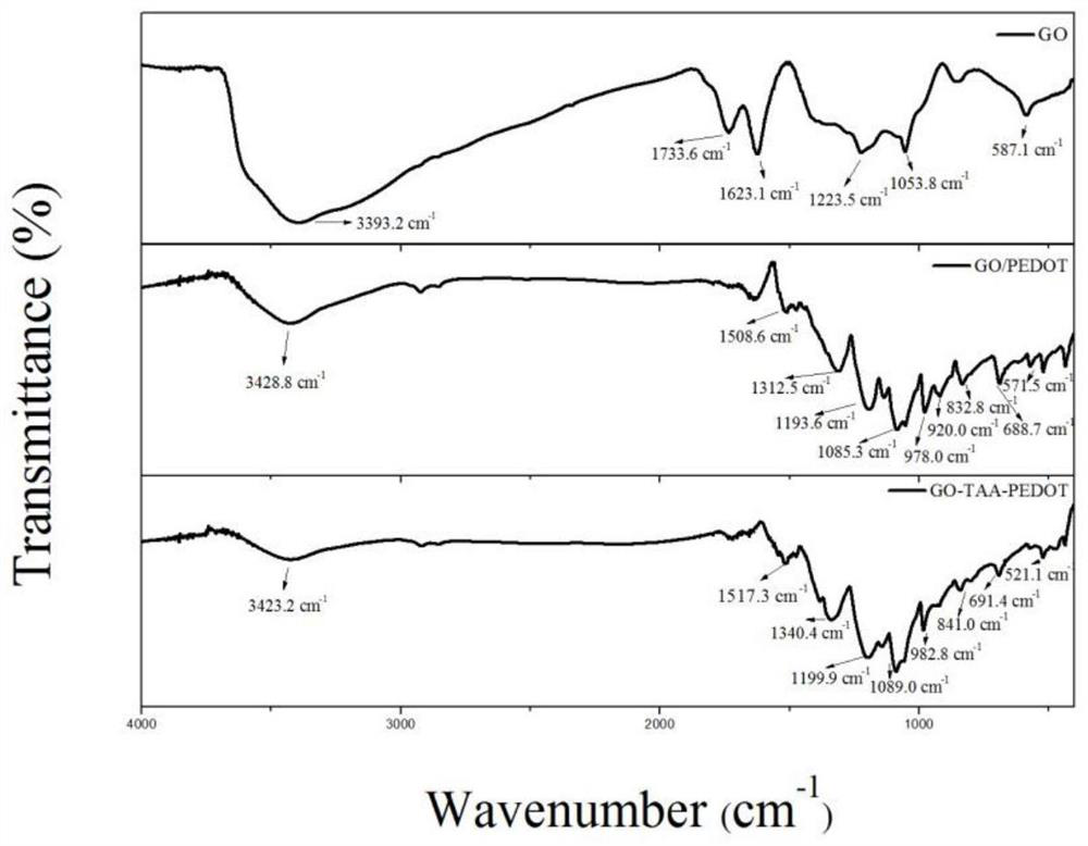 Functionalized graphene oxide/poly(3,4-ethylenedioxythiophene) composite material and preparation method thereof