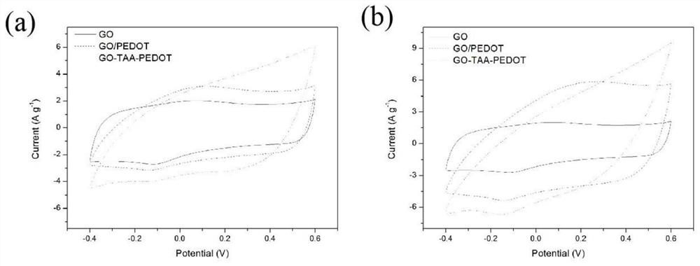 Functionalized graphene oxide/poly(3,4-ethylenedioxythiophene) composite material and preparation method thereof