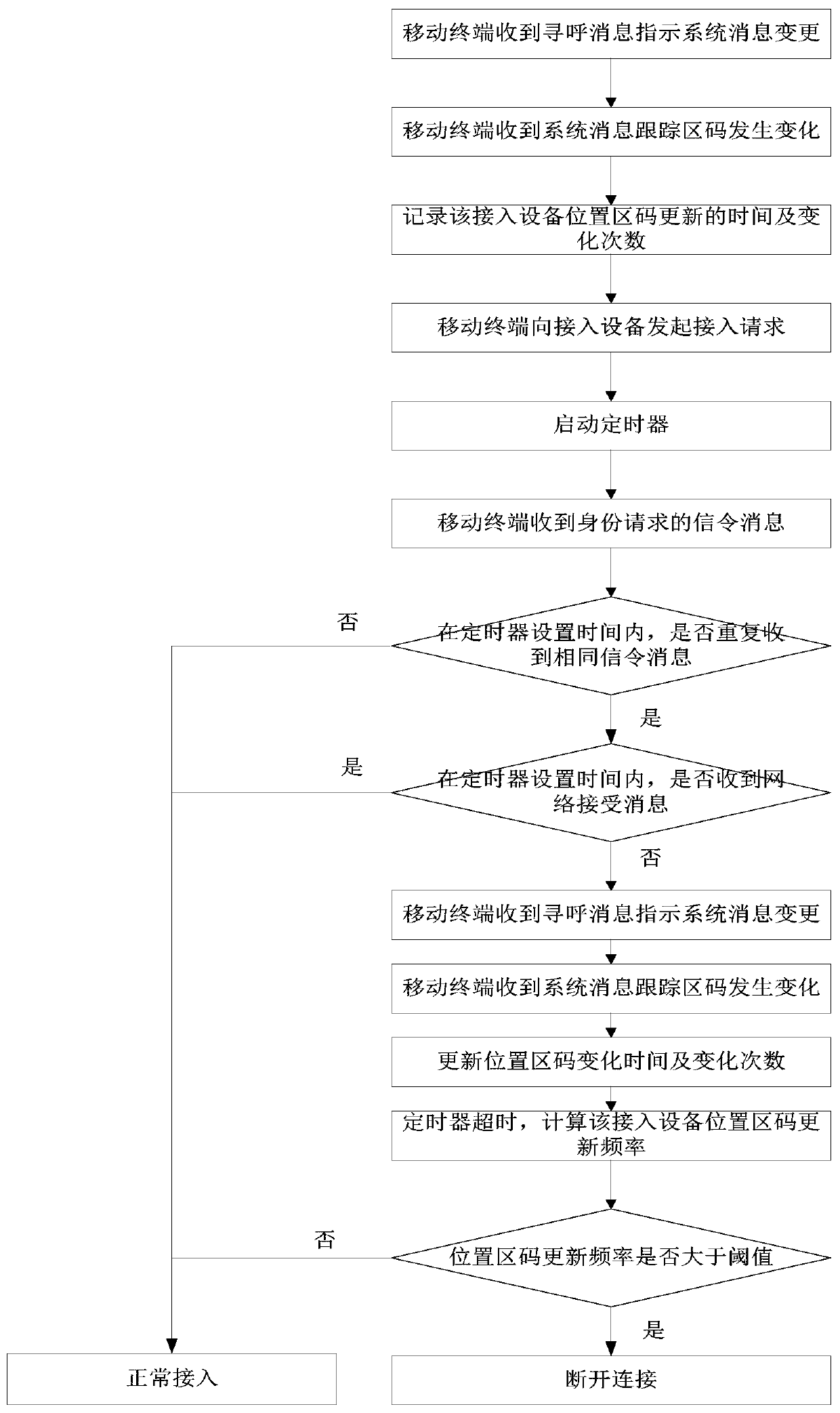 A signaling analysis method for mobile terminals