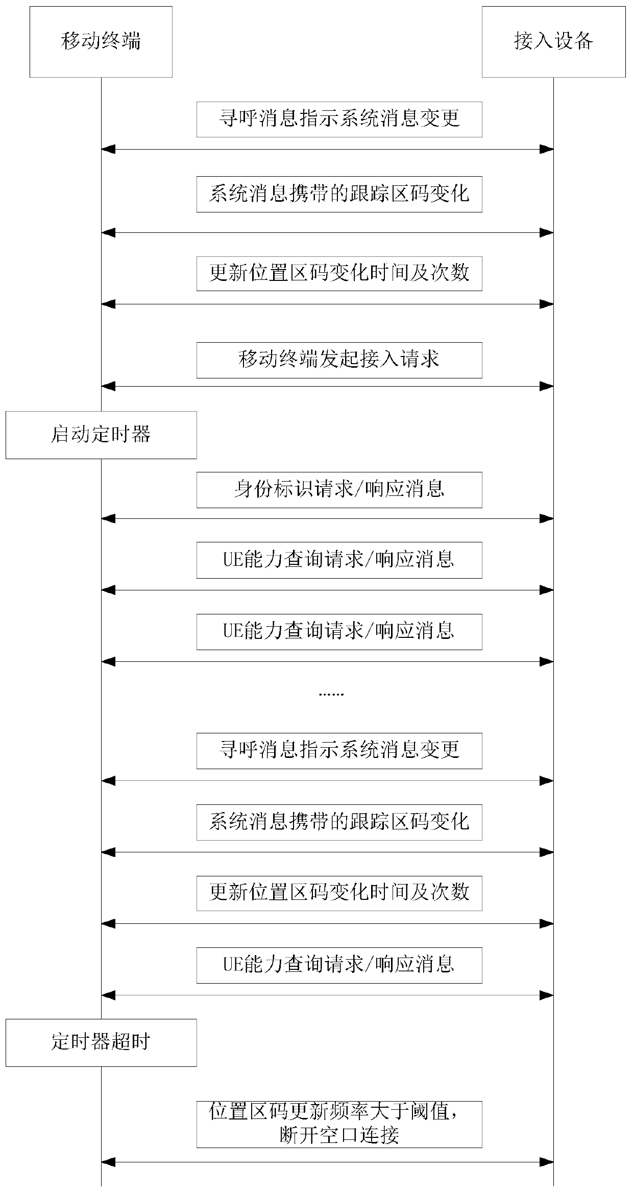 A signaling analysis method for mobile terminals