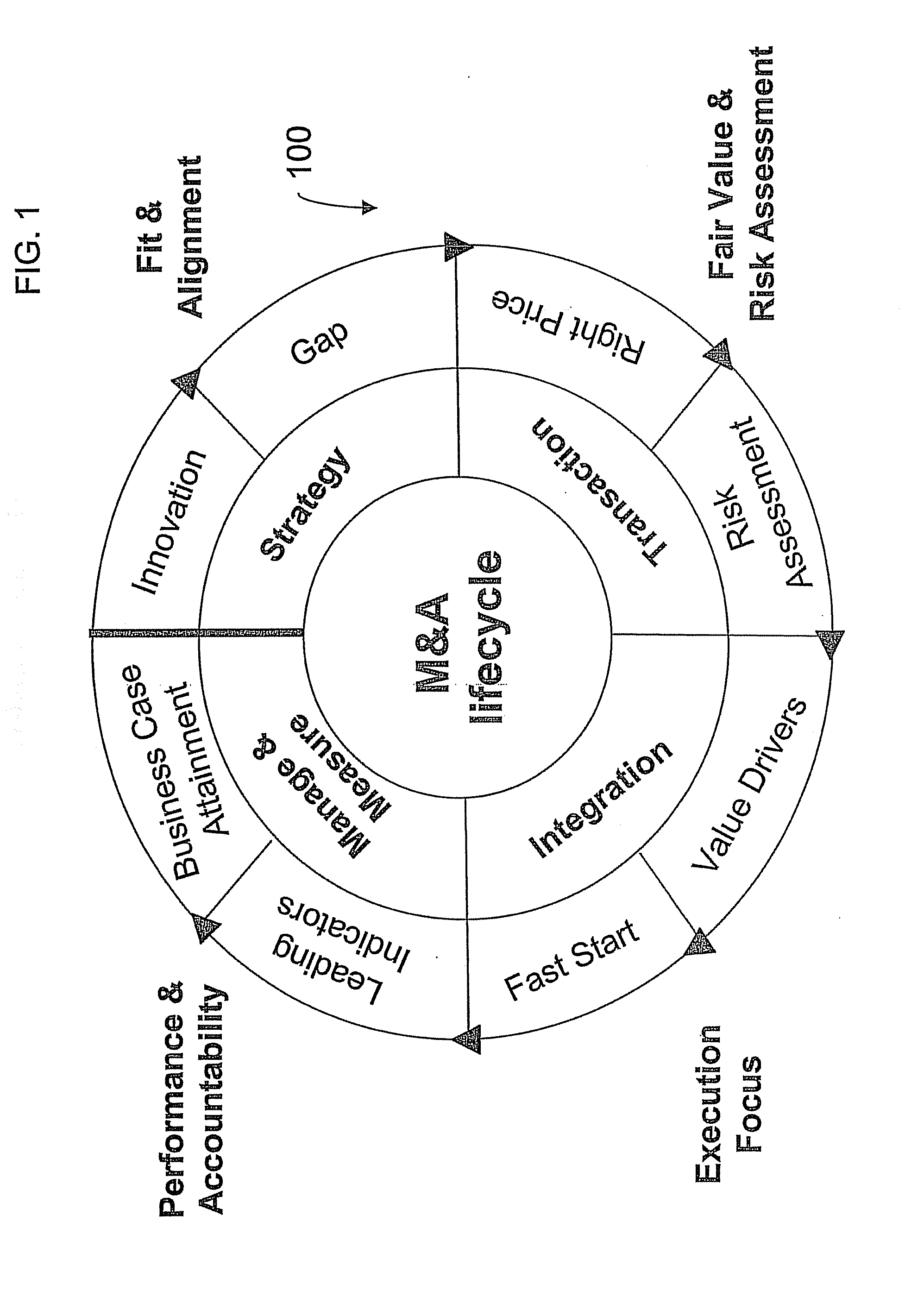 Integrated approach in an end-to-end process for mergers and acquisitions