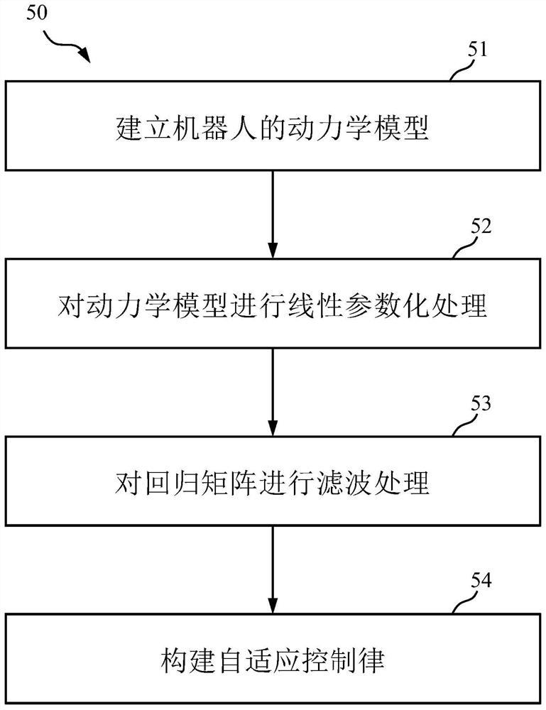 Arm type robot control method based on composite learning and robot system