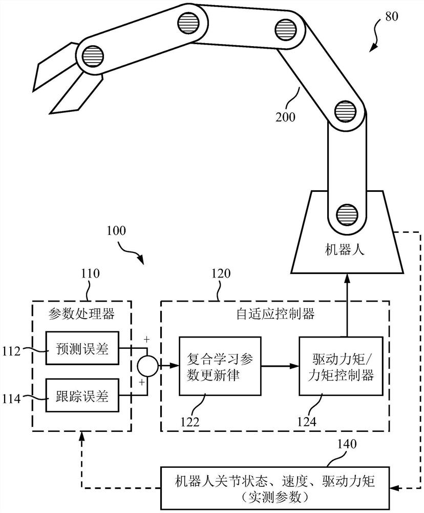 Arm type robot control method based on composite learning and robot system