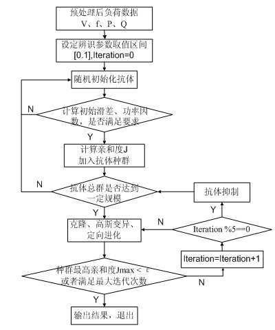 Online load modeling parallel computing method based on electric energy quality monitoring system