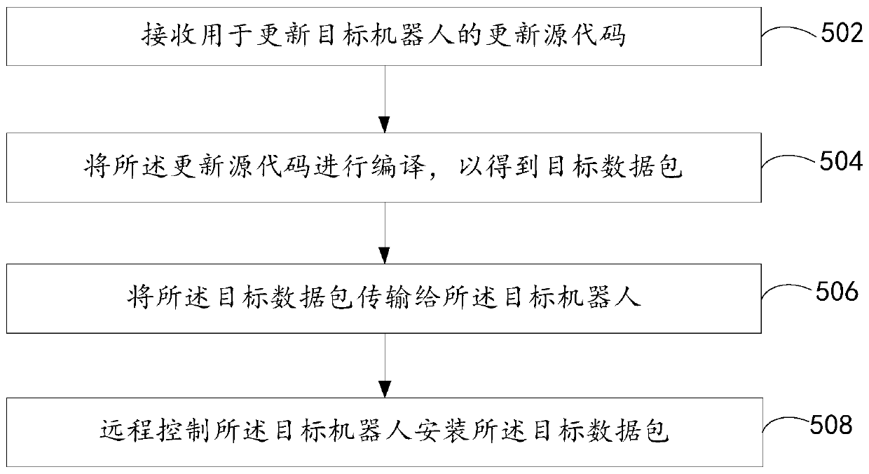 Robot upgrading method and device, electronic device and computer readable storage medium