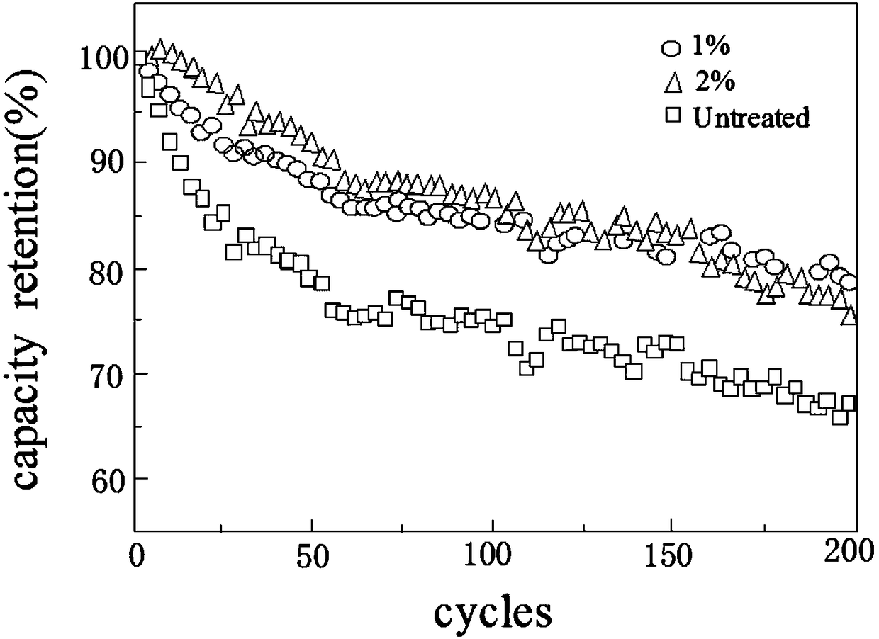 Method for improving hygroscopicity of ternary anode material and gelling phenomenon of sizing agent