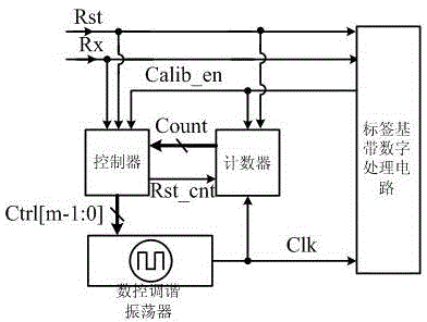 Clock generating circuit for radio frequency identification (RFID) tag and calibrating method of clock generating circuit