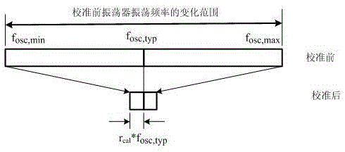 Clock generating circuit for radio frequency identification (RFID) tag and calibrating method of clock generating circuit