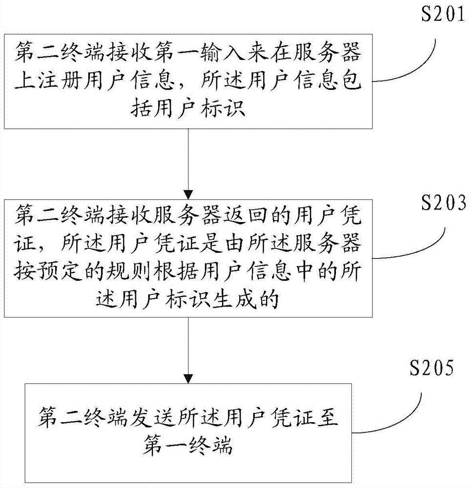 Method, equipment and system for sharing user information