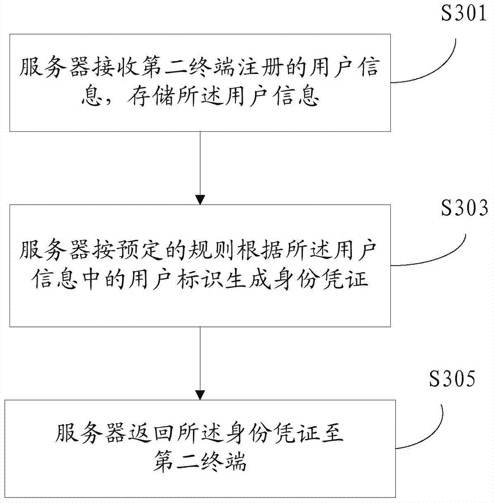 Method, equipment and system for sharing user information