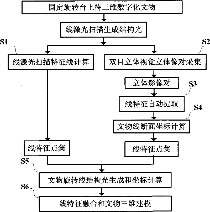 Cultural relic rotation structured light three-dimensional digital modeling method