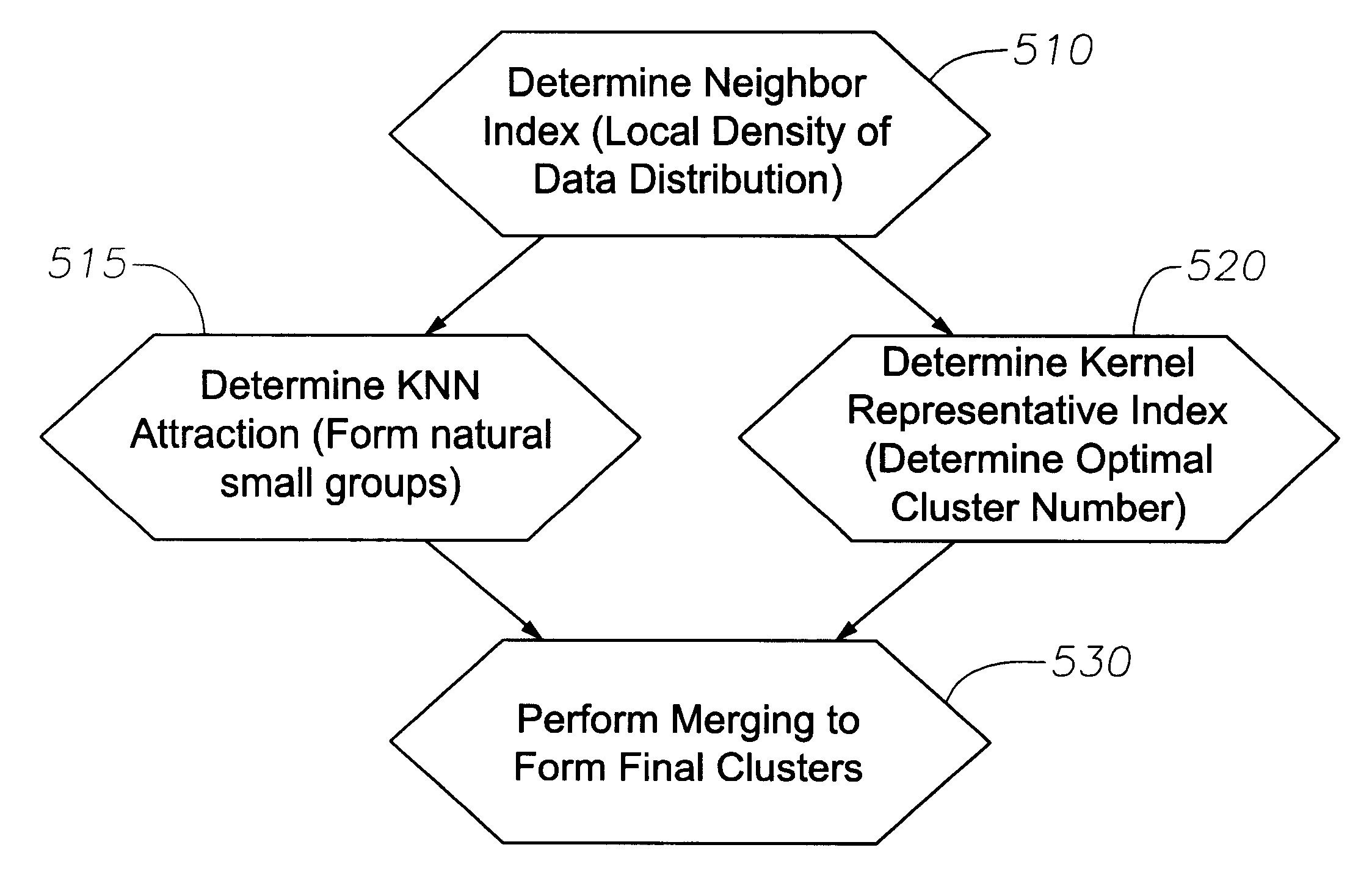Multi-resolution graph-based clustering