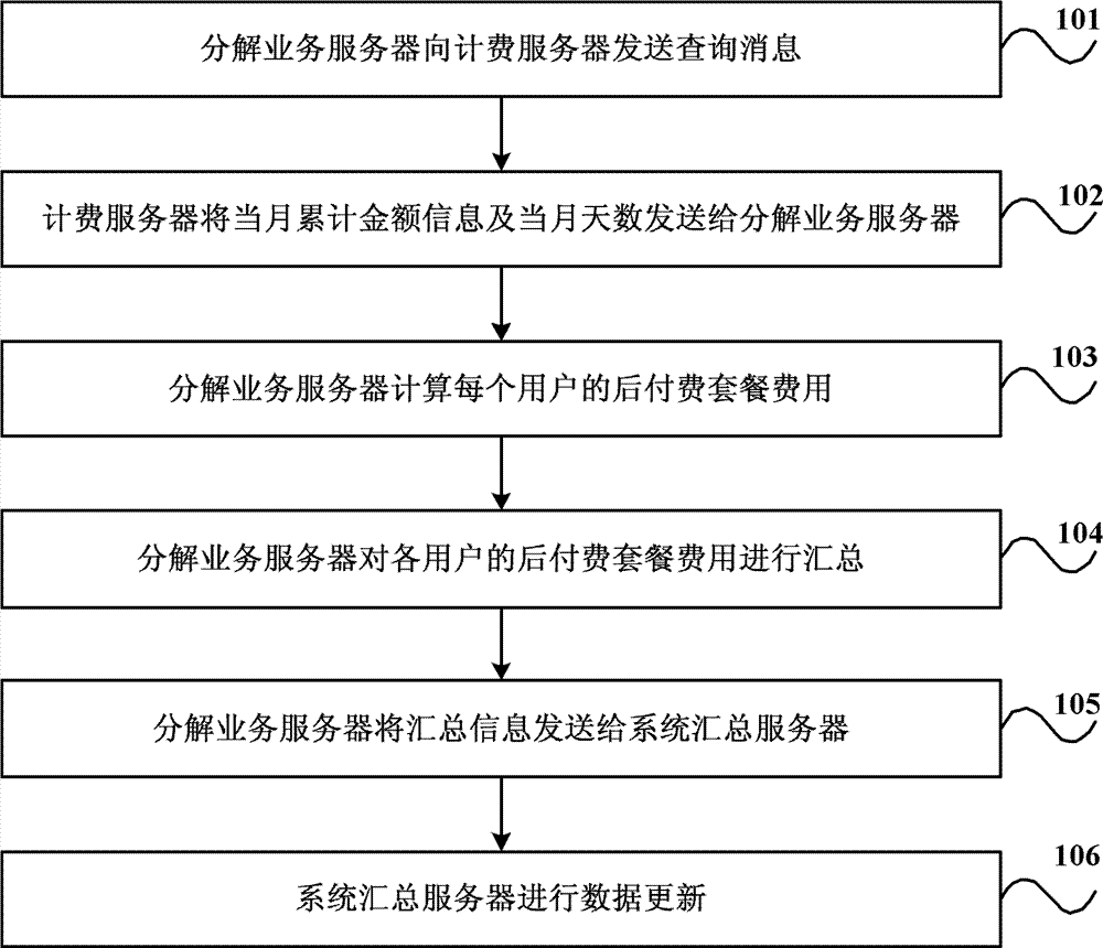 Method and system for query processing of post-paid package expense and service decomposition server