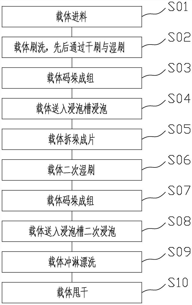 Carrier cleaning process for industrial silkworm breeding