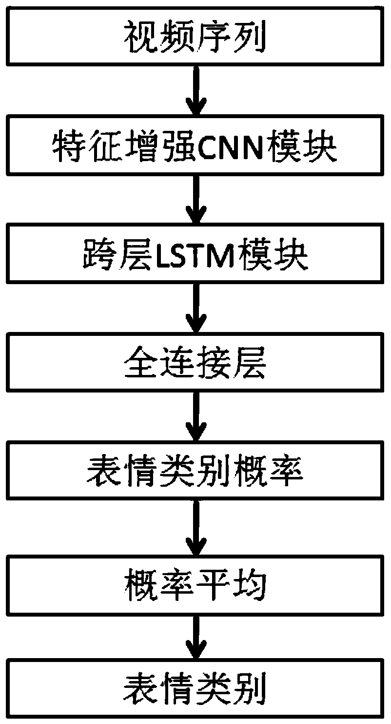 Expression recognition system and method based on enhancement CNN and cross-layer LSTM