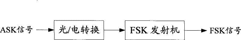 ASK-FSK converter and conversion method