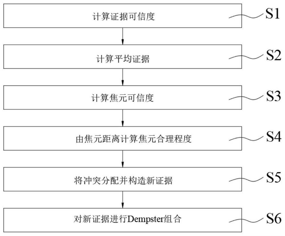 Implementation method for processing conflict evidences based on DS evidence theory