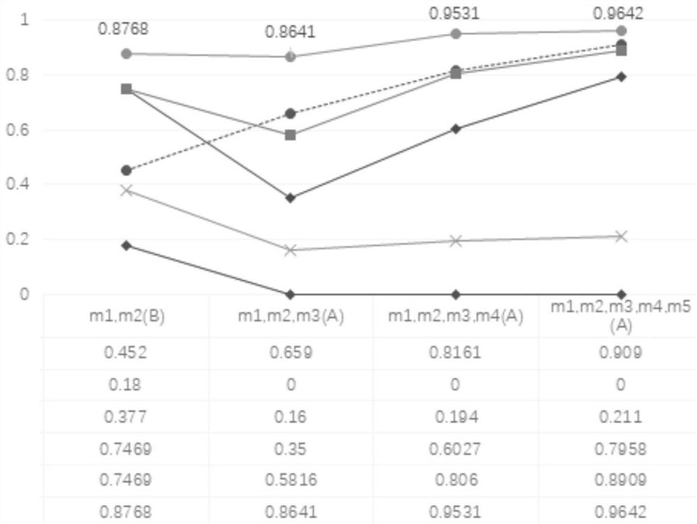 Implementation method for processing conflict evidences based on DS evidence theory