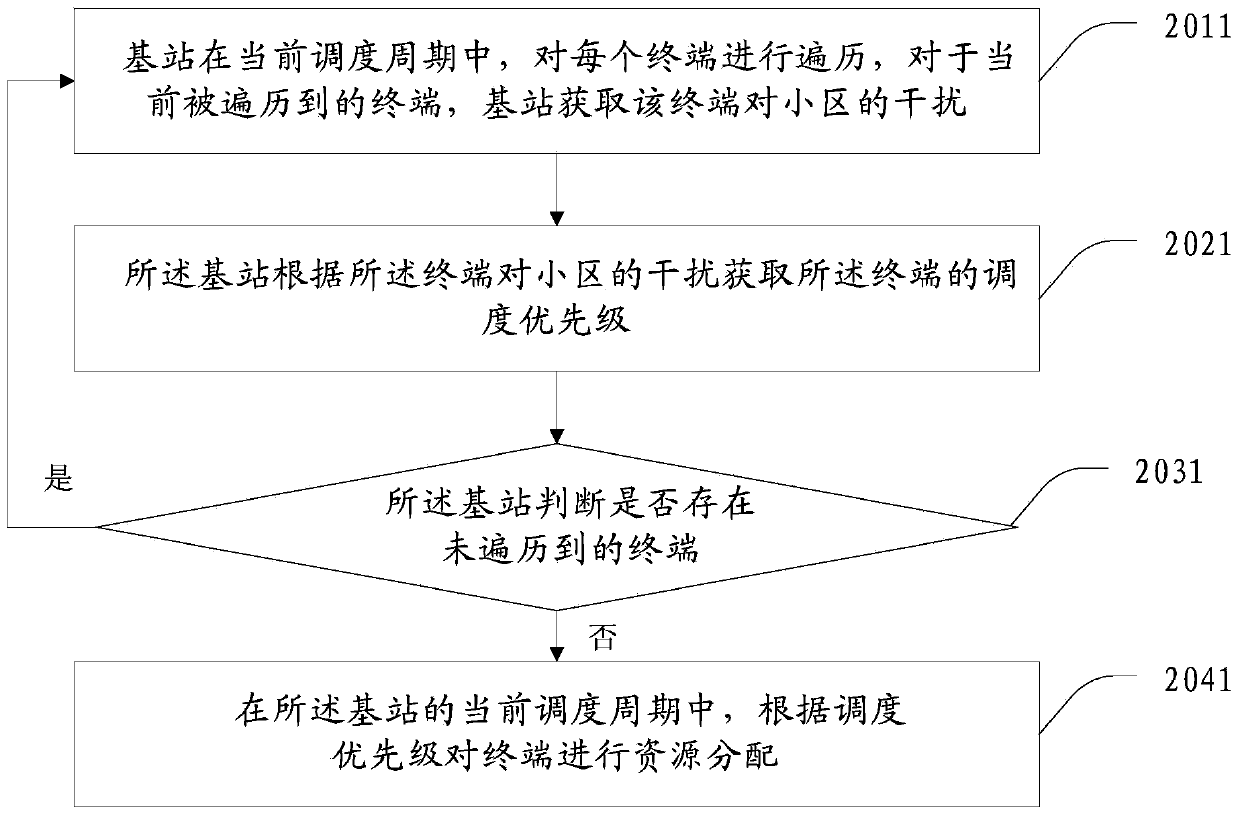 Resource scheduling method, data transmission method and device