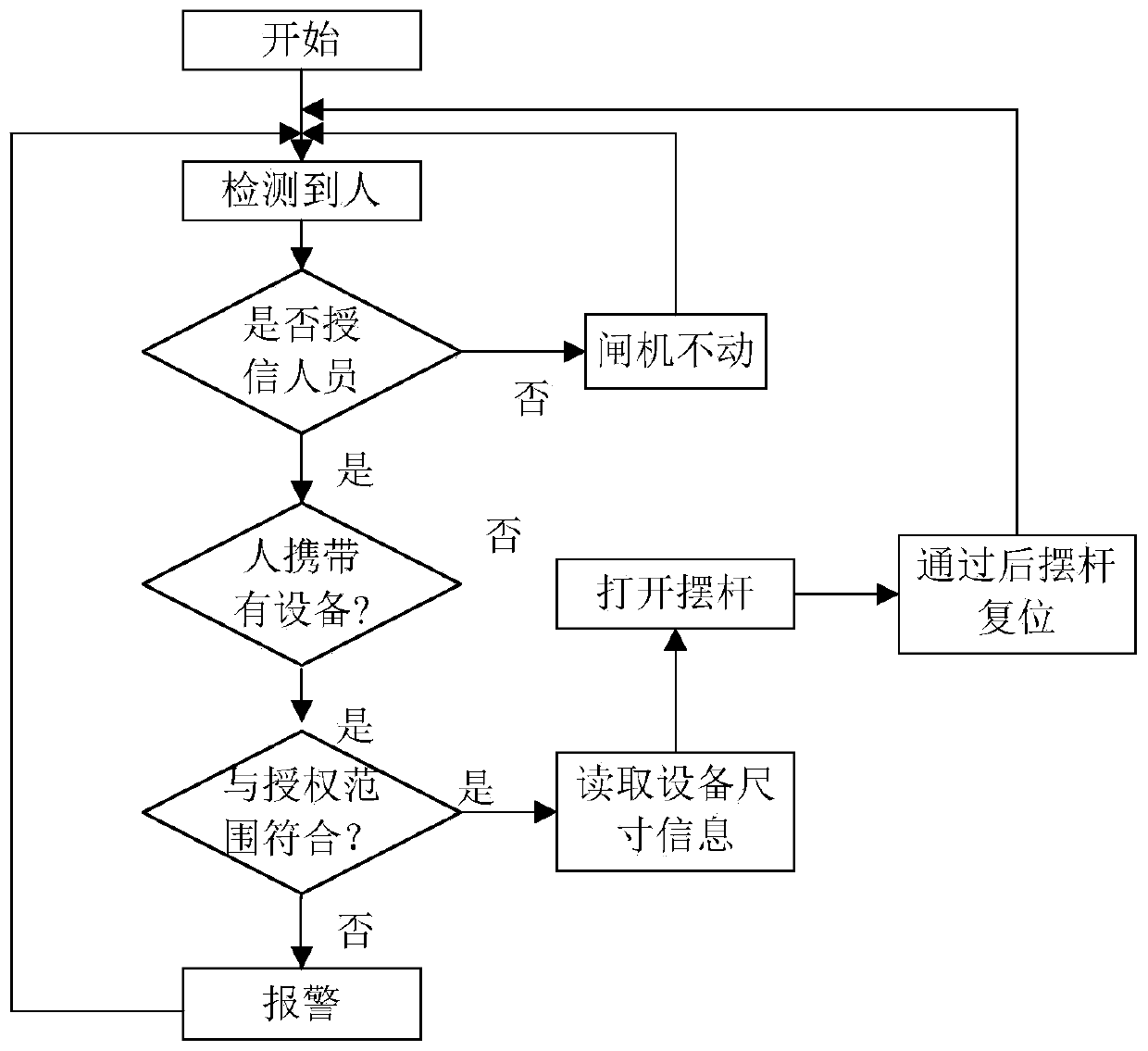 A gate system and working method for substation construction site based on Internet of Things