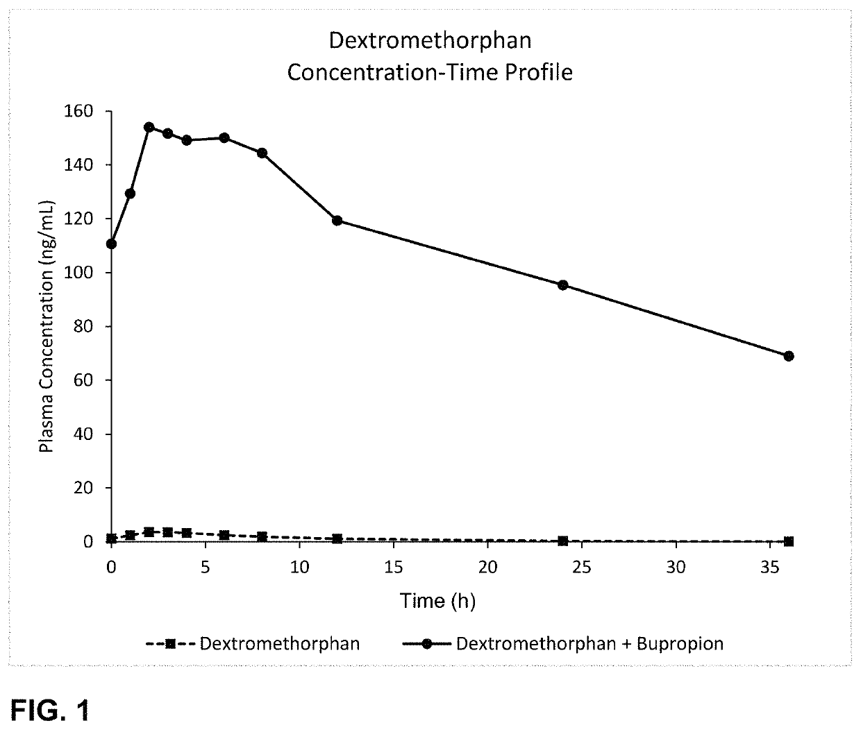 Bupropion and dextromethorphan for treating nicotine addiction