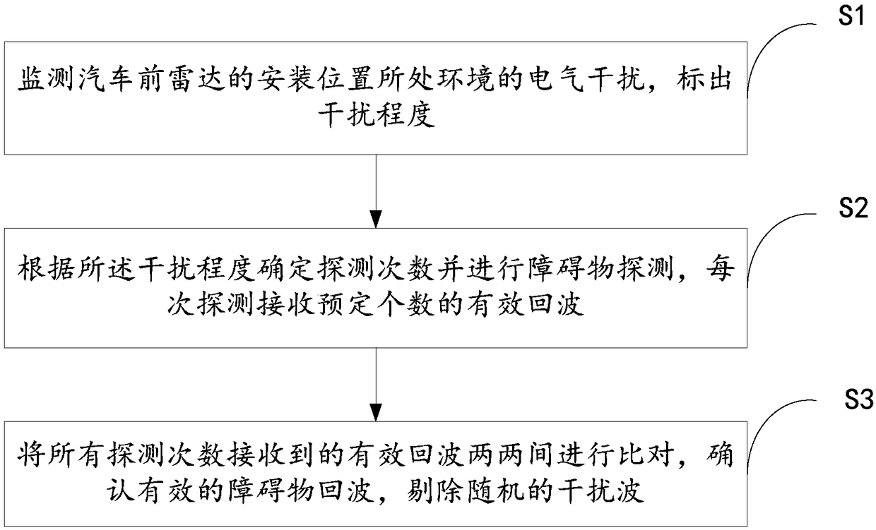 Method and device for optimizing car backing radar interference misinformation and storage medium