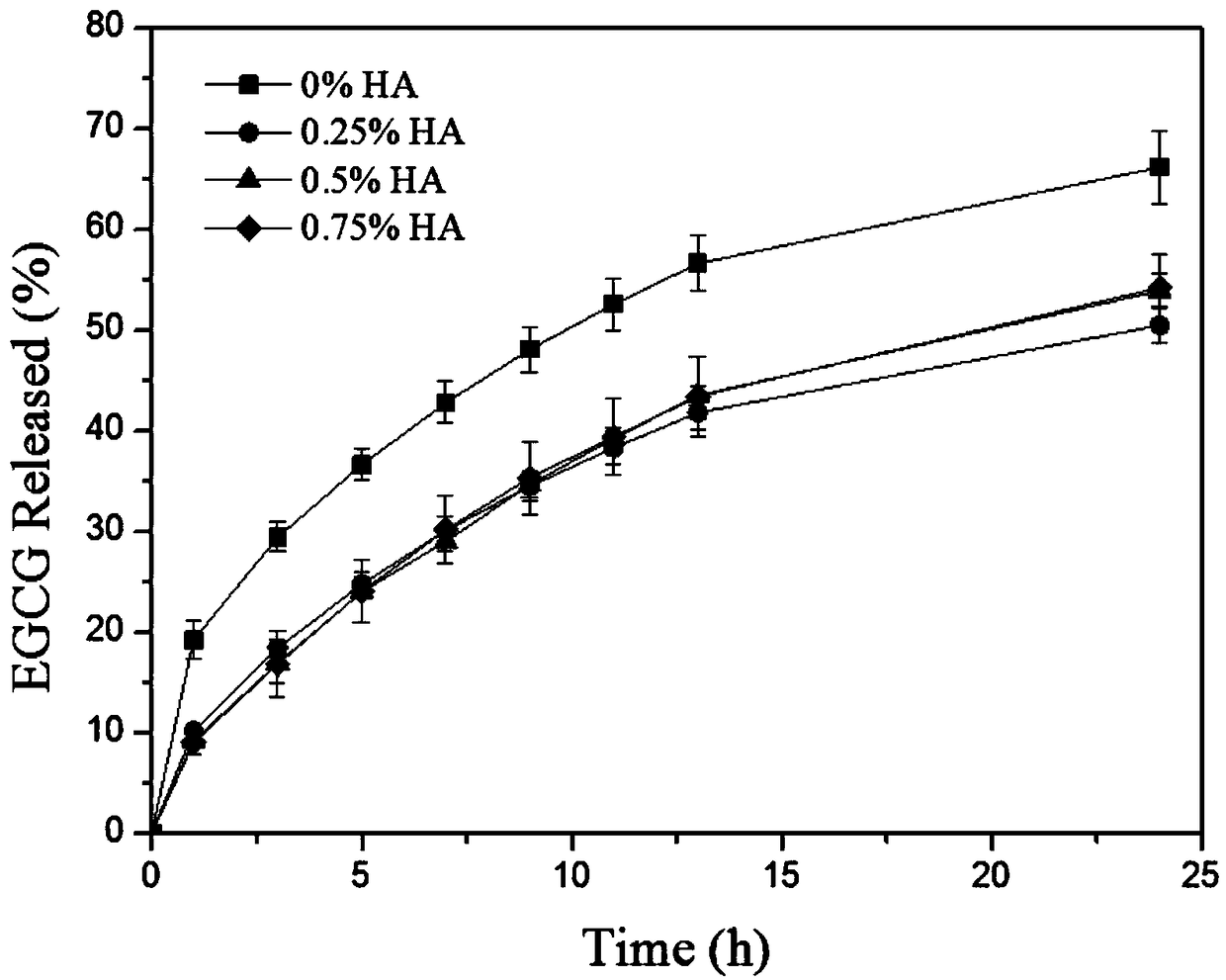 Preparation method of EGCG liposome gel and EGCG liposome gel