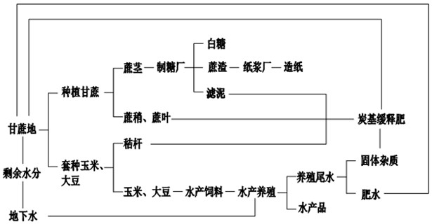 Closed cycle agricultural mode construction method combining sugarcane planting and aquatic product three-dimensional breeding