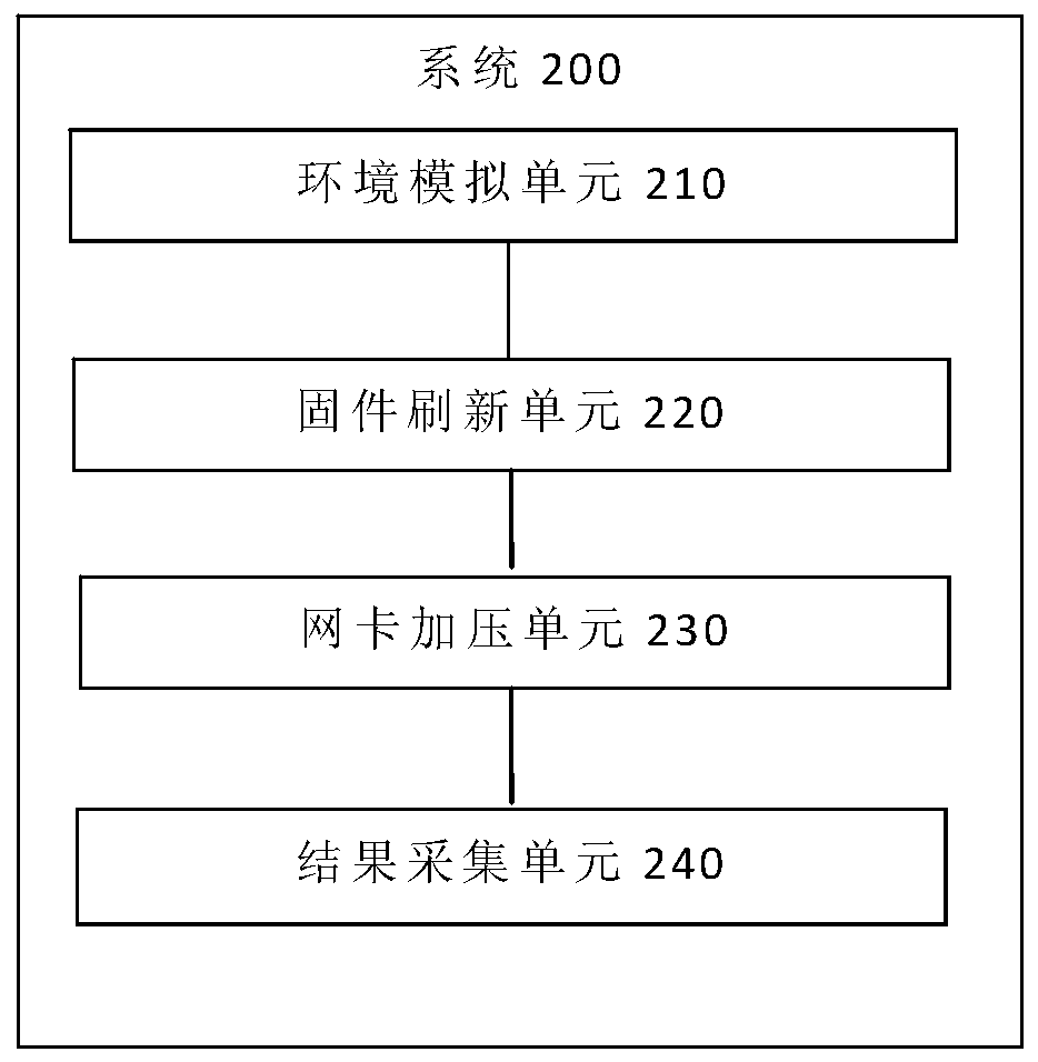 Server network card interaction test method and system, terminal and storage medium