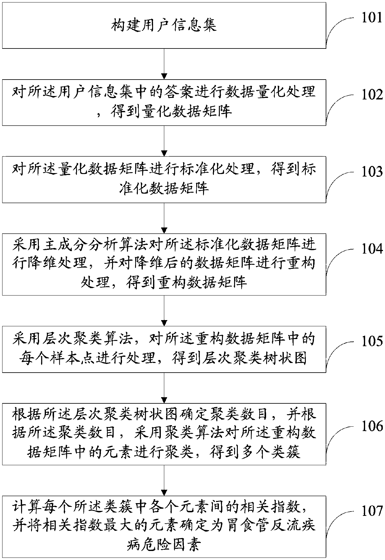 Gastroesophageal reflux disease danger factor determining method based on machine learning and system thereof