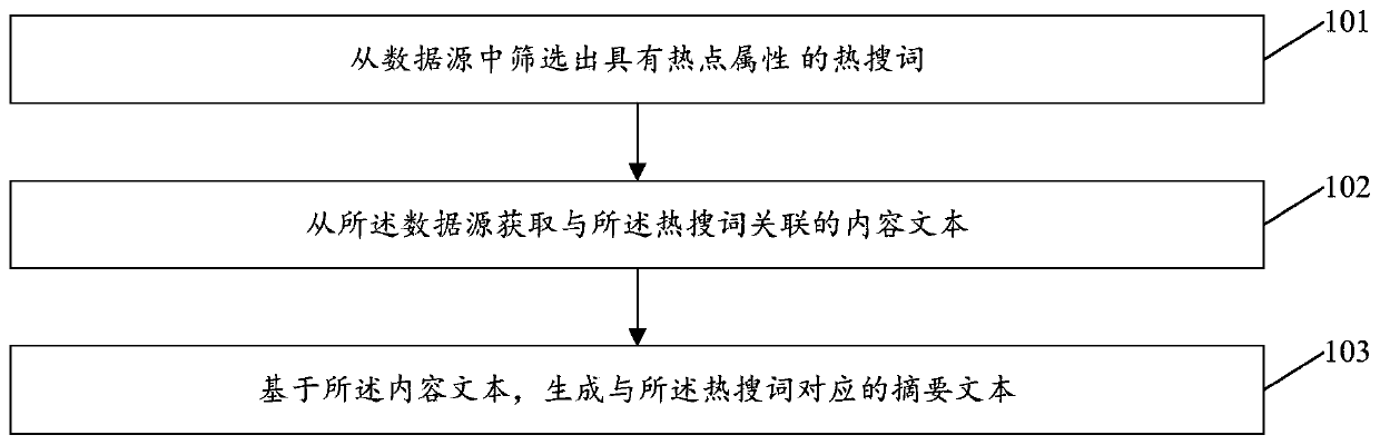 Abstraction generation method and device, electronic equipment and computer readable storage medium