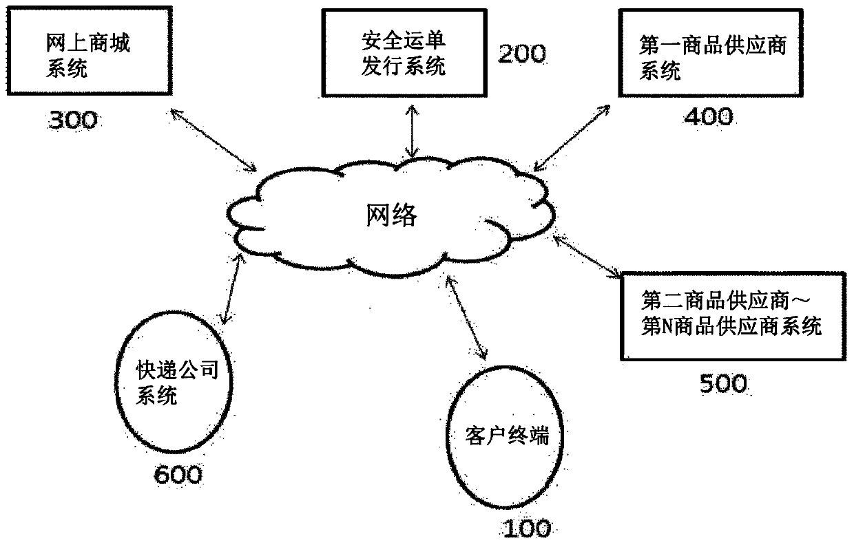 System and method for issuing and managing secure waybill using virtual personal information