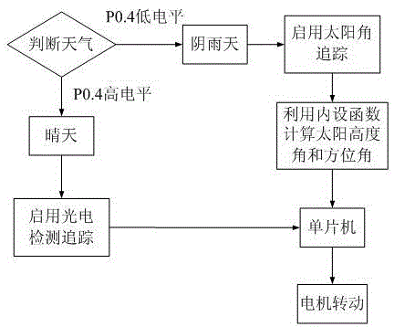 A high-efficiency solar energy automatic tracking method and device