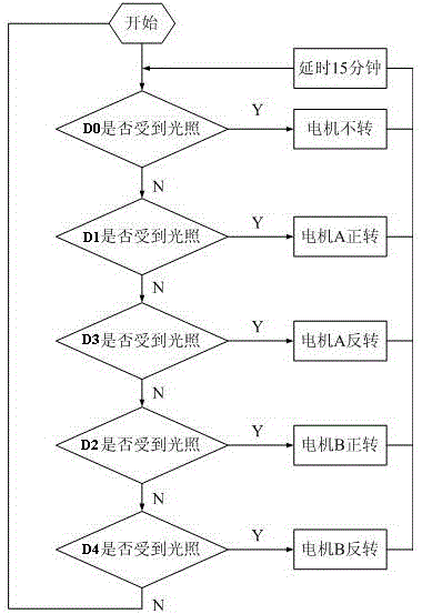 A high-efficiency solar energy automatic tracking method and device