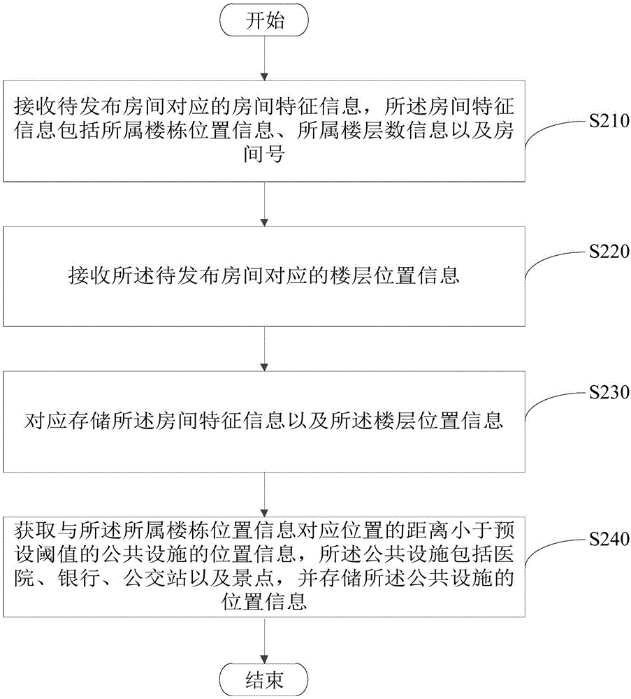 Room information release method and room information release device